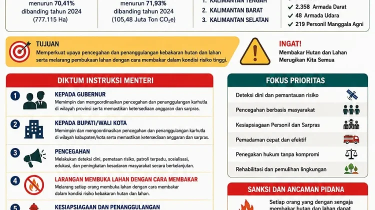 Pemerintah Melalui Inmendagri Larang Bakar Lahan saat Risiko Karhutla Tinggi