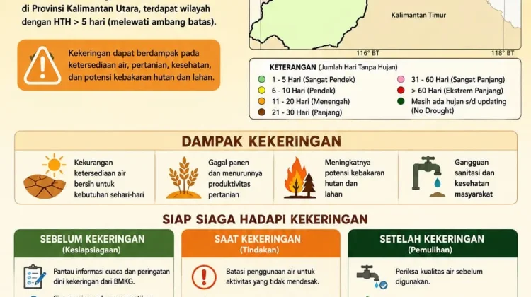 BMKG Catat Wilayah di Kalimantan Utara Alami Hari tanpa Hujan Lebih dari 5 Hari