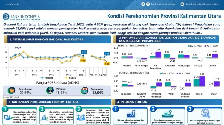 Perekonomian Kaltara Triwulan II Masih Tumbuh 4,96 Persen