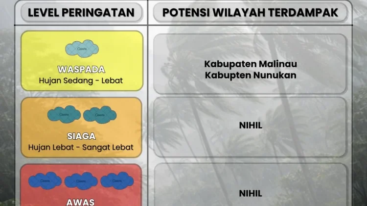 Malinau dan Nunukan Berpotensi Terjadi Cuaca Ektstrem