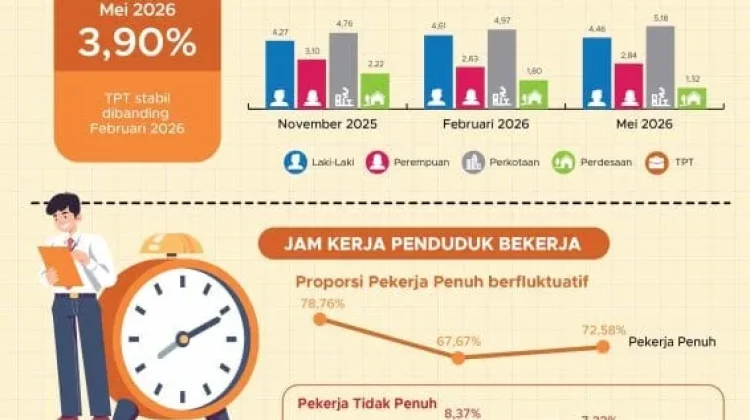 Pengangguran Nasional Turun ke 4,65 Persen, Kaltara Stagnan di 3,90 Persen