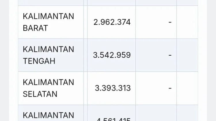 Rata-rata Upah Buruh di Kaltara Rp3,96 Juta per Bulan