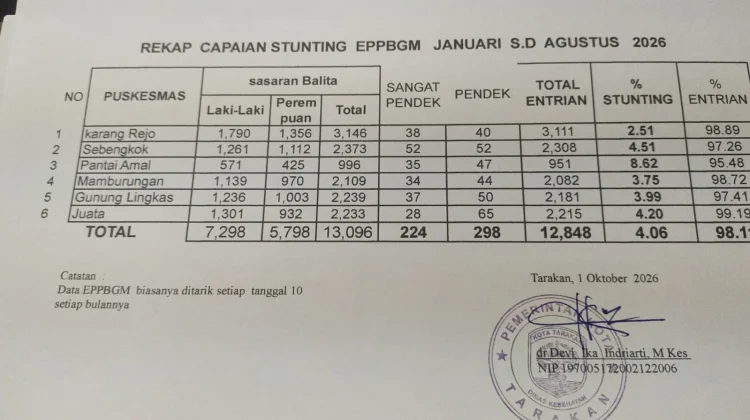 Prevalensi Stunting di Tarakan Turun ke 4,18 Persen