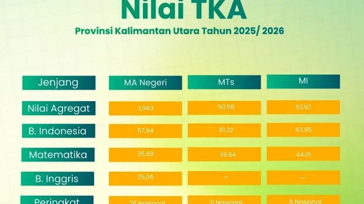 Bukan Sekadar Angka, TKA Pijakan Kemenag Kaltara Perkuat Mutu Madrasah