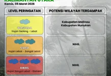 Waspada Potensi Cuaca Ekstrem di Malinau dan Nunukan Tiga Hari Kedepan