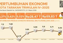 BPS: Sektor Tersier Dominasi 60,94 Persen Ekonomi Tarakan Tahun 2025