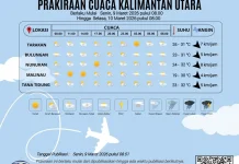 Cuaca di Kalimantan Utara didominasi Cerah Berawan hingga Berawan