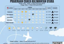 Cuaca di Kalimantan Utara Hari Ini Cukup Bervariasi
