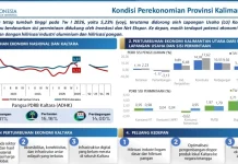 Ekonomi Kaltara Triwulan I 2026 Tumbuh 5,23℅, Tambang Masih Dominan