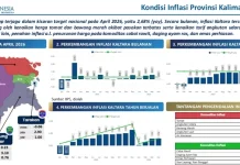 Inflasi Kaltara Terkendali, BI Prediksi Tetap Terjaga Sepanjang 2026