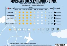 Cuaca Cerah Dominasi Kalimantan Utara pada Hari Ini