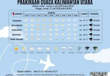 Esok Hari, Kaltara Diprediksi Cerah Berawan