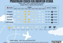 Hari Ini Cuaca Kaltara Didominasi Cerah hingga Berawan