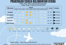 Cuaca Kalimantan Utara Hari Ini Didominasi Cerah Berawan hingga Berawan