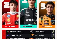 George Russell Menang Sprint Race F1 GP Belanda, Leclerc dan Norris Lengkapi Podium