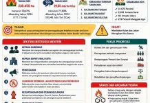 Pemerintah Melalui Inmendagri Larang Bakar Lahan saat Risiko Karhutla Tinggi