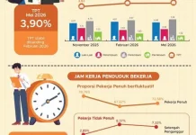 Pengangguran Nasional Turun ke 4,65 Persen, Kaltara Stagnan di 3,90 Persen