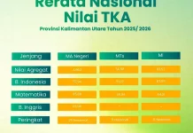 Bukan Sekadar Angka, TKA Pijakan Kemenag Kaltara Perkuat Mutu Madrasah