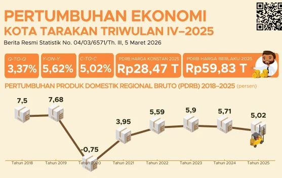 BPS: Sektor Tersier Dominasi 60,94 Persen Ekonomi Tarakan Tahun 2025