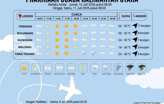 Cuaca Kalimantan Utara Esok Hari Didominasi Cerah hingga Cerah Berawan