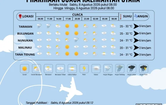 Cuaca Kalimantan Utara Hari Ini Didominasi Cerah Berawan hingga Berawan