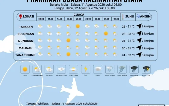Cuaca Kalimantan Utara Didominasi Cerah Berawan dengan Suhu Maksimum 33 °C