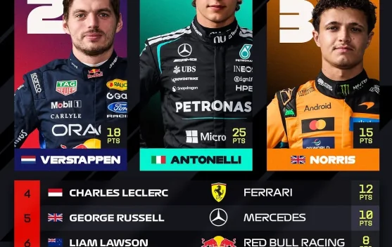 Kimi Antonelli Menangi GP Spanyol 2026, Perlebar Keunggulan di Puncak Klasemen