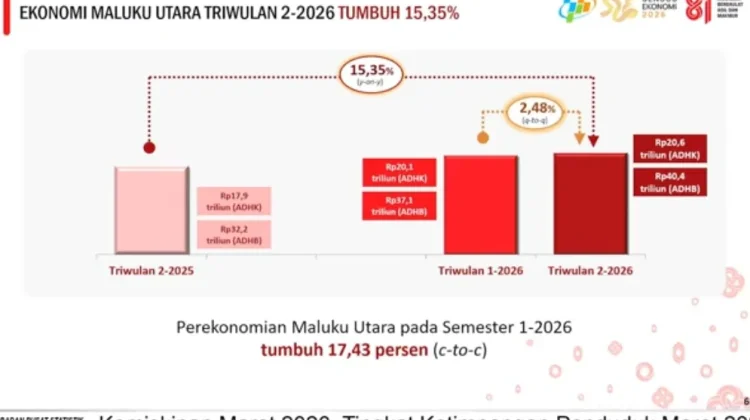 Ekonomi Maluku Utara Tumbuh 15,35 Persen pada Triwulan II 2026