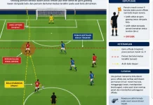 Mengenal Aturan Offside dalam Permainan Sepak Bola