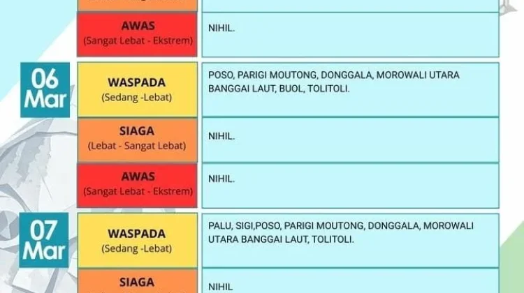 BMKG: Cuaca Berawan, Sejumlah Wilayah Sulteng Berpotensi Hujan