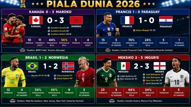 Kejutan Besar Warnai 16 Besar, Brasil dan Dua Tuan Rumah Tersingkir