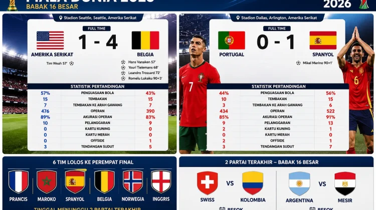 Belgia dan Spanyol ke Perempat Final, Portugal Tersingkir