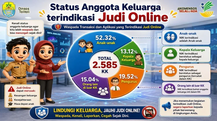 2.585 KK di Tolitoli Terindikasi Judi Online, Bansos Dihentikan
