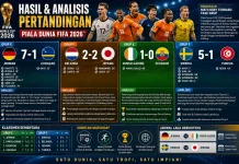 Jerman Menggila, Swedia Pesta Gol di Piala Dunia 2026