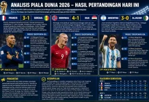 Mbappé dan Messi Bersinar, Prancis-Argentina Menang