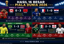 Kejutan Besar Warnai 16 Besar, Brasil dan Dua Tuan Rumah Tersingkir