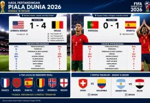 Belgia dan Spanyol ke Perempat Final, Portugal Tersingkir