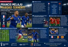 Singkirkan Maroko 2-0, Prancis Melaju ke Semifinal Piala Dunia