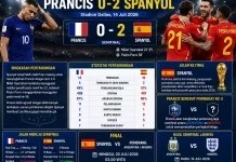 Spanyol Singkirkan Prancis 2-0, Melaju ke Final Piala Dunia