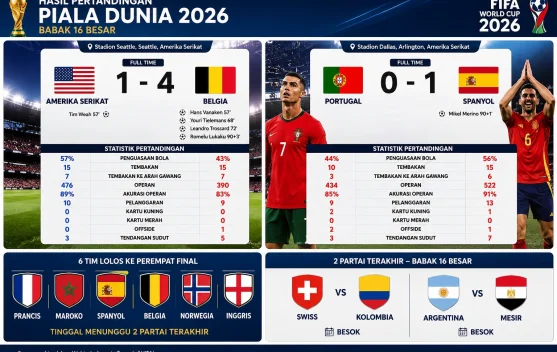 Belgia dan Spanyol ke Perempat Final, Portugal Tersingkir