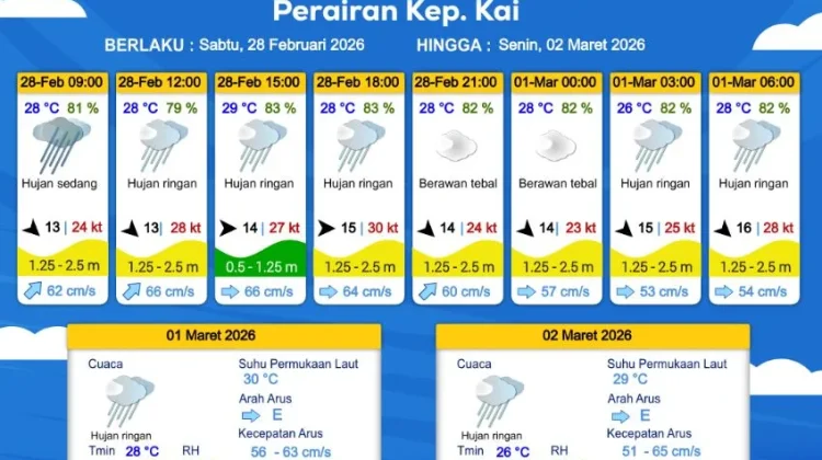 Prakiraan Cuaca Sabtu 28 Februari 2026