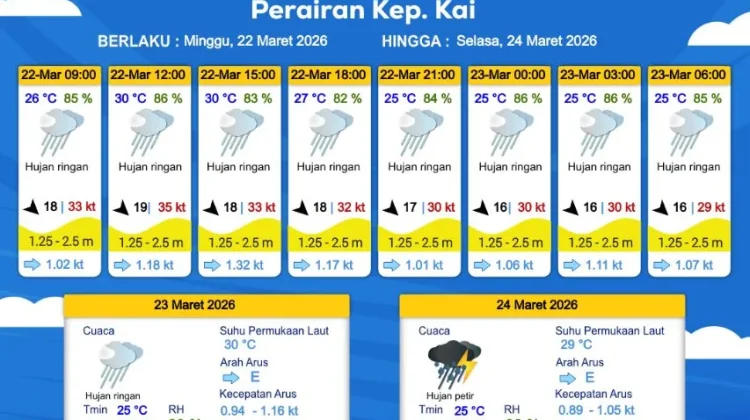 Prakiraan Cuaca Minggu 22 Maret 2026