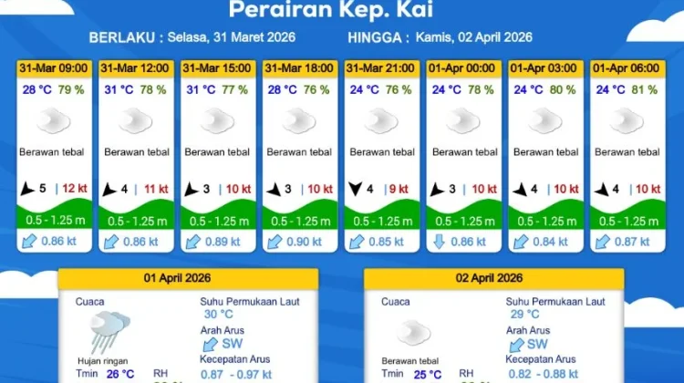 Prakiraan Cuaca Selasa 31 Maret 2026