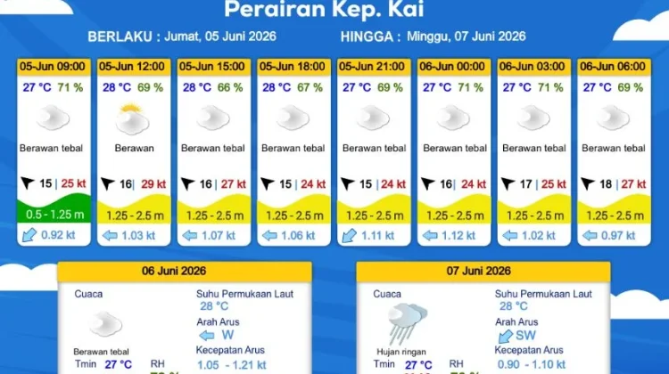 Prakiraan Cuaca Jumat 5 Juni 2026