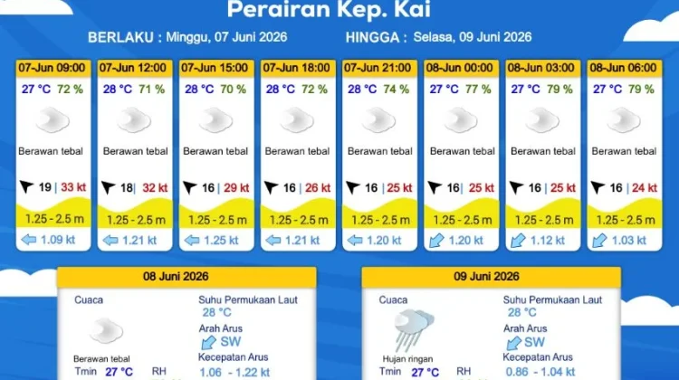 Prakiraan Cuaca Minggu 7 Juni 2026