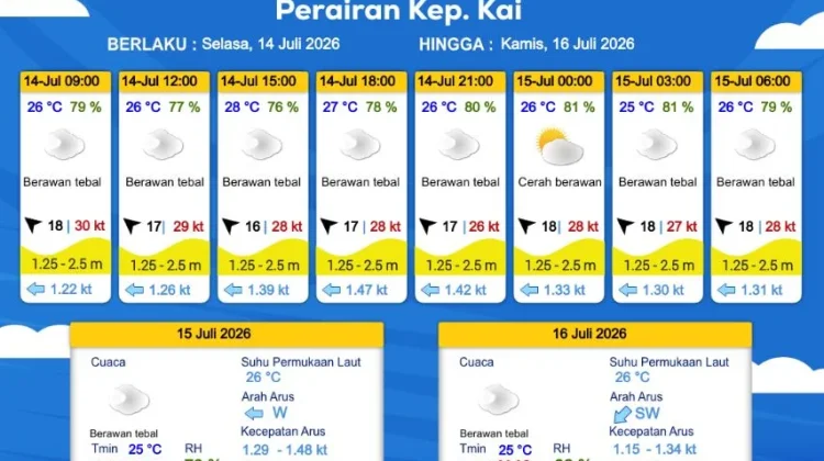 Prakiraan Cuaca Selasa 14 Juli 2026