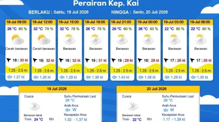 Prakiraan Cuaca Sabtu 18 Juli 2026