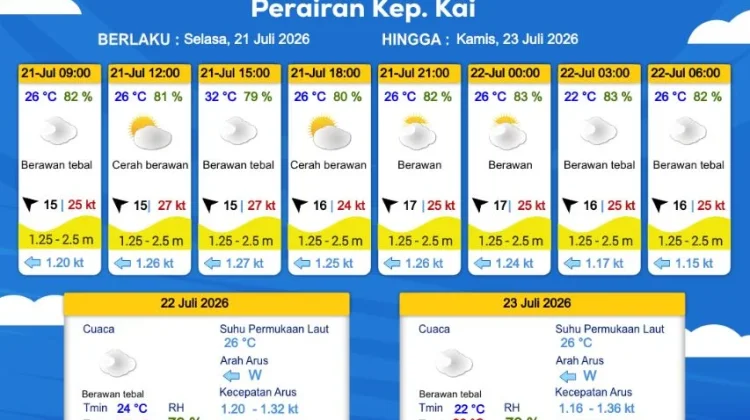 Prakiraan Cuaca Selasa 21 Juli 2026