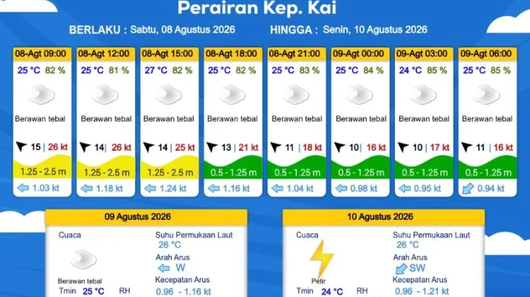 Prakiraan Cuaca Sabtu 8 Agustus 2026