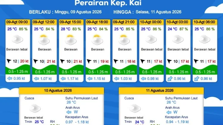 Prakiraan Cuaca Minggu 9 Agustus 2026